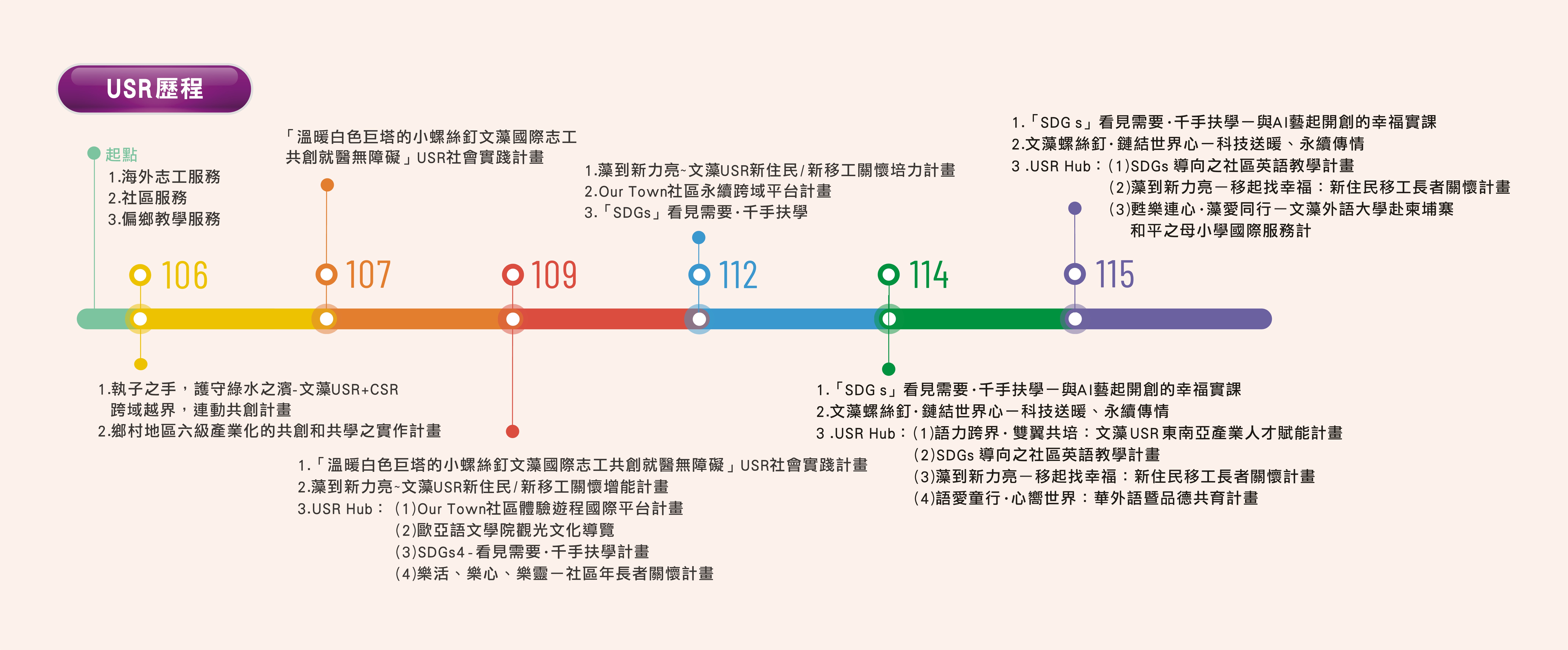 115USR歷程.jpg